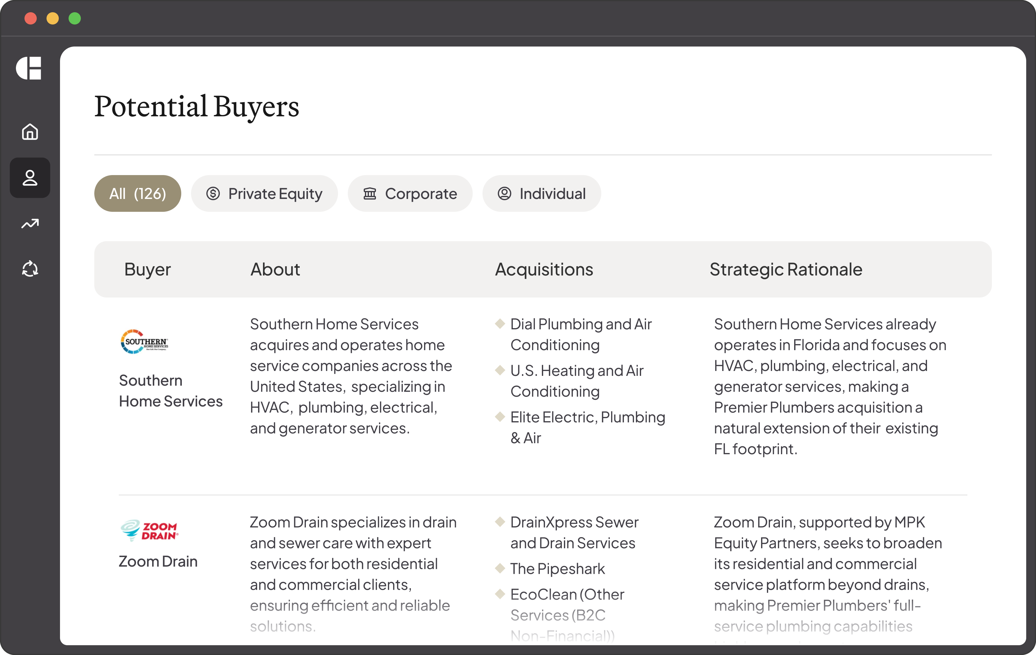 Identify motivated buyers